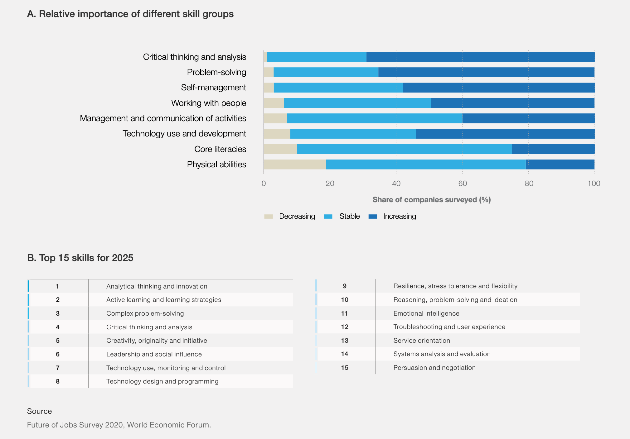 Recorte do relatório do Fórum Econômico Mundial de 2020 sobre o futuro do trabalho. O trecho mostran as habilidades mais importantes para as empresas até 2025.