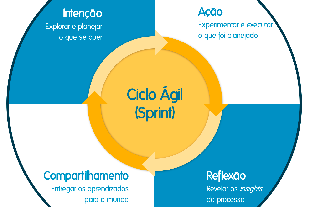 Representação do Ciclo Ágil e as etapas dentro do Núcleo de Aprendizagem Ágil